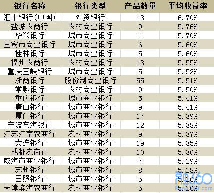 春节后银行理财收益小幅下降 发行量创新高