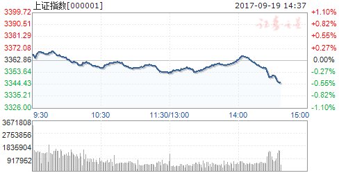 午评:两市融资余额上破 资金情绪指标上升