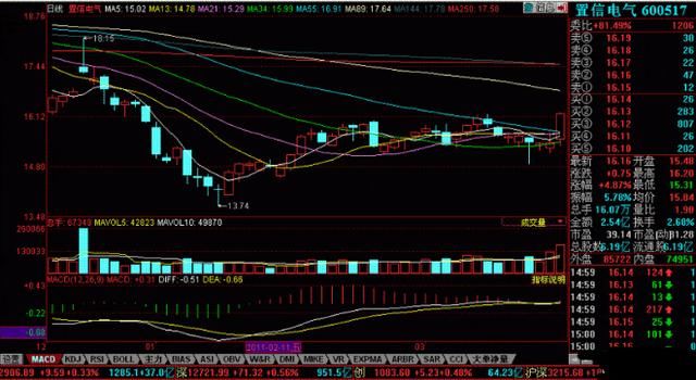 一位股市奇才的金玉良言：悟懂“MACD”战法，你将走上股市巅峰！