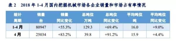 销量报告：前4月挖机销量同比涨幅超50% 中大挖继续猛增