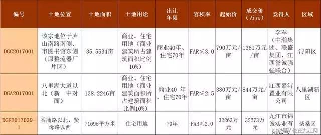 九江400多人疯抢97套房源，房价直逼万元每平米