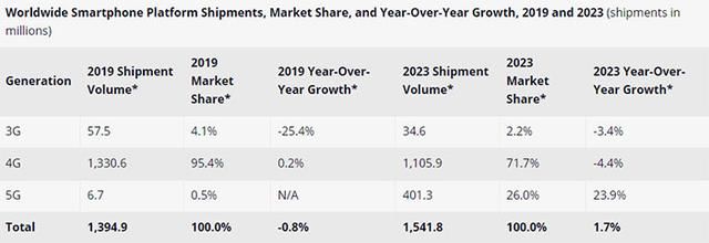 2019 年全球手机销量仍将年减1%,5G 手机渗透