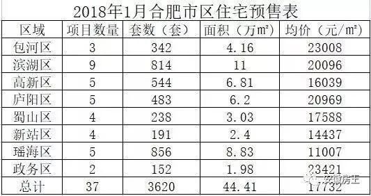 等不起!合肥26家1.5万\/低价盘快“断货”!限价放松，滨湖、庐阳2