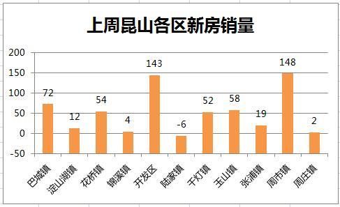 上周昆山楼市成交量上涨112.2% 周市据榜首