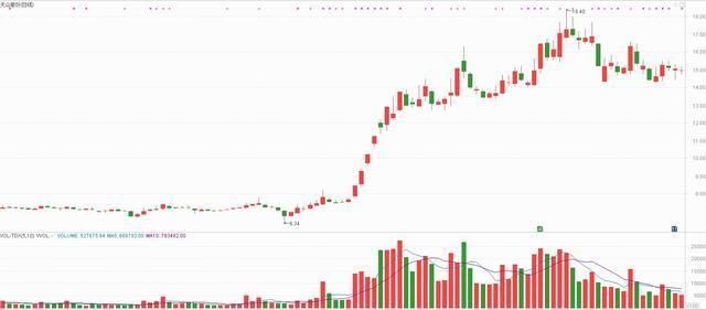 老股民压箱底的波段炒作的技巧，掌握盈利能力简直无敌！