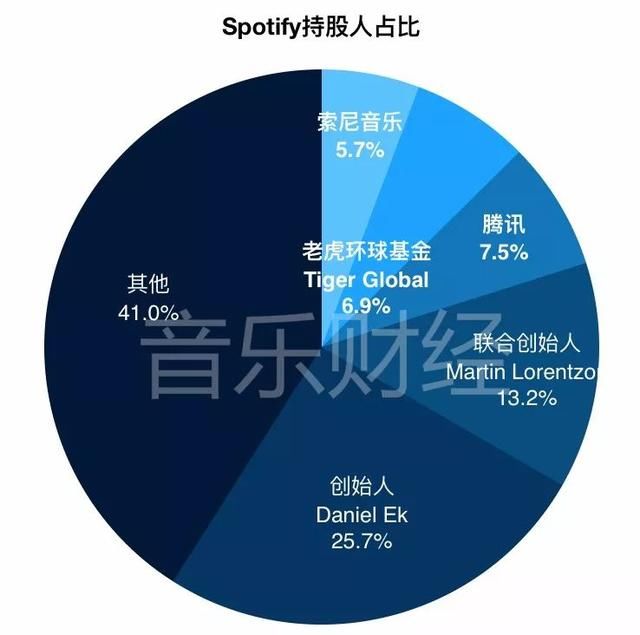 净亏15亿，付费用户7100万，TME以9%换Spotify7.5%……这份招股书