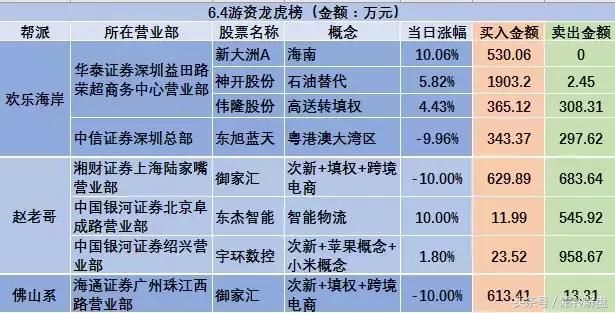 赵老哥、佛山系等游资大佬是如何操作跌停股的?