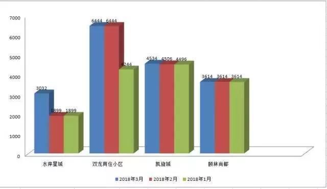 惊!限售不到一个月，昆明周边房价就涨成这样!