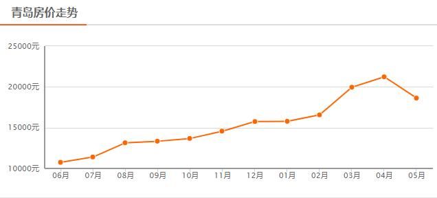 最新！青岛的房价跌了！