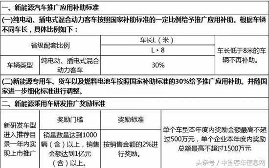 什么？车长低于8米的新能源车不再补助，骗补将重罚！