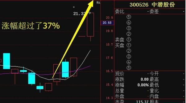股市唯一不骗人换手率指标, 一旦学会,就能实