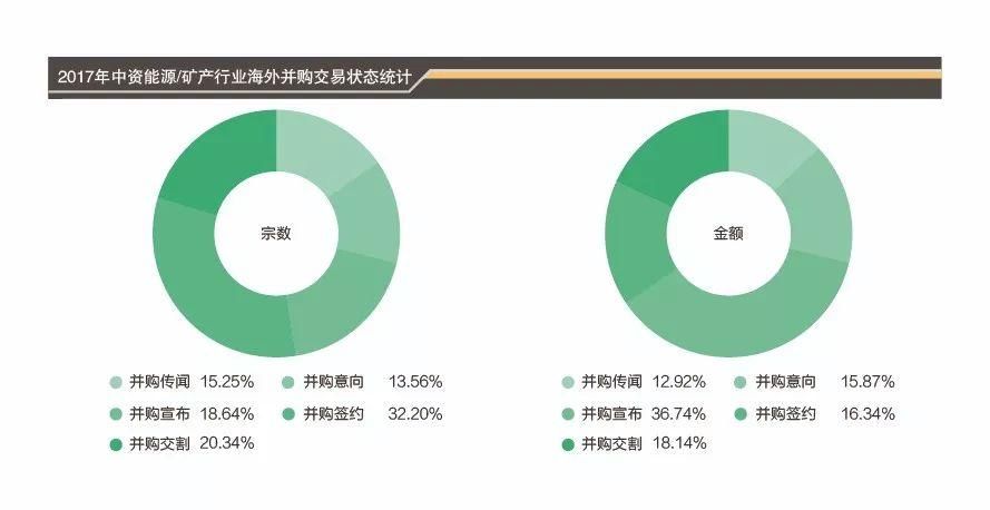 一文读懂2017全年能源矿产行业海外并购