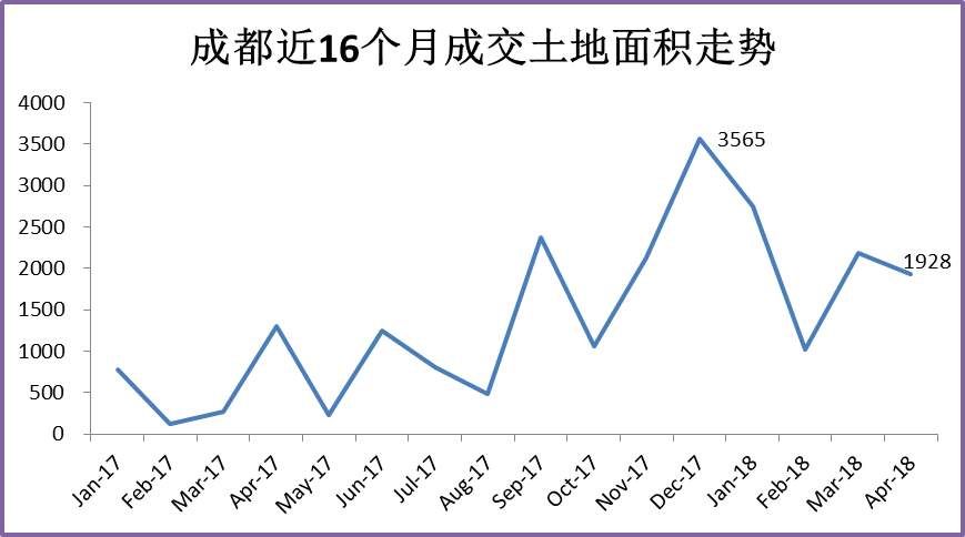 4月四川土地市场:成都远郊爆红;百强房企频频制造地王