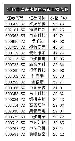 四重因素刺激军工板块走强 底部突破并放量个股可关注