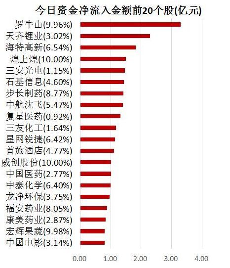 两市主力资金净流出超141亿元 龙虎榜机构抢筹9股