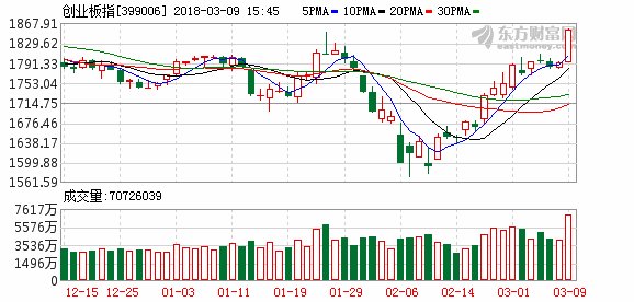 成长龙头股强势爆发 创业板放巨量长阳冲破双重阻力
