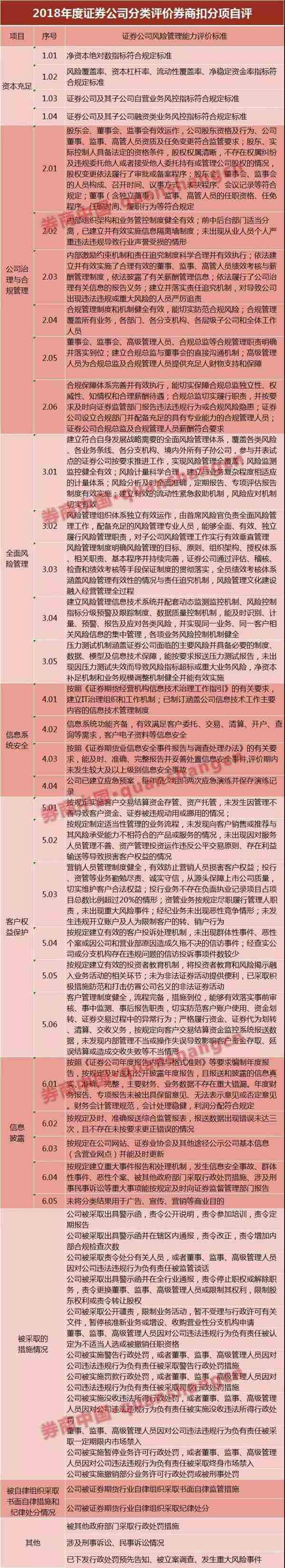 券商分类评价大考进行中!合规管理首纳评价体系 13个加分项47个扣