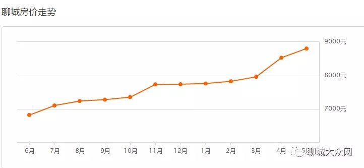 高唐5月份最新房价曝光