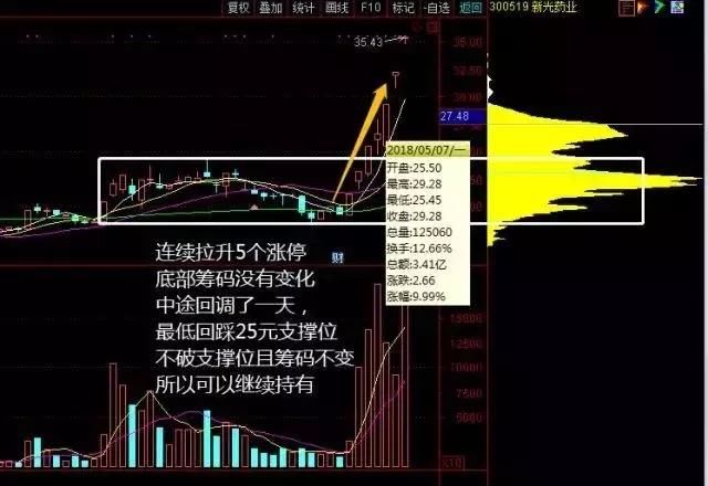 股市里唯一克制庄家的“筹码分布”获利法，巴菲特也想学！