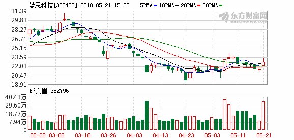 蓝思科技业绩“过山车”:2018年三成增长何以为继?