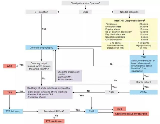Takotsubo综合征--心碎综合征的诊断