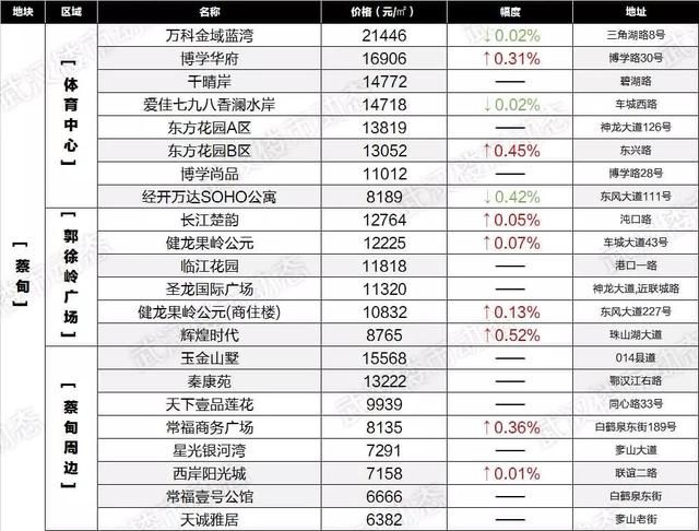 速看！6月武汉各区域二手房最新房价表出炉，你家的房子又升值了