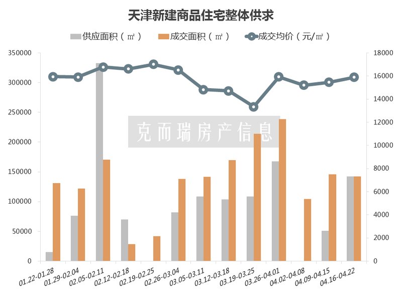 周报|新添了1千多套房...