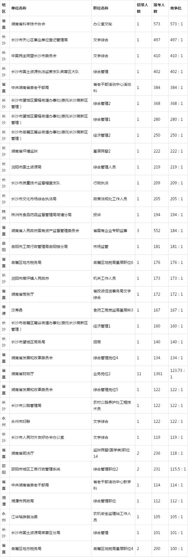 2019湖南省考职位即将发布,看看去年热门岗位