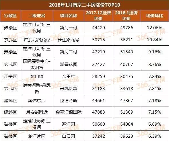 最高涨8000元\/平!江宁二手房4万\/平成交了...