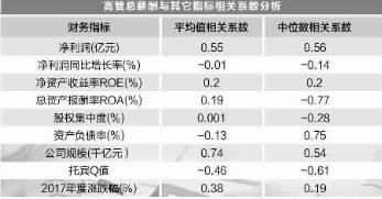 高管总薪酬与业绩正相关 地方国企受限相对较大