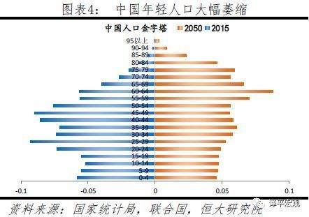 年轻人口断崖式下跌，未富先老已成事实……