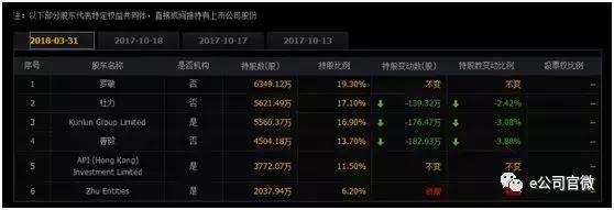 这家公司投资趣店3年，账面收益超4倍，三度减持获利4.6亿！