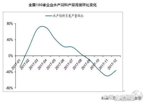 2018年中国水产饲料产量及价格走势预测