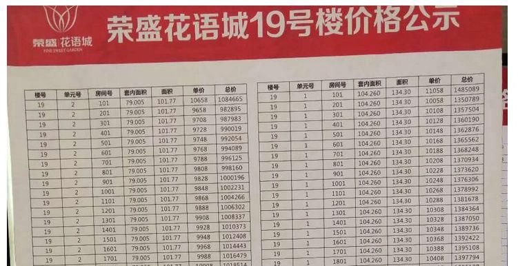 最新调查:徐州楼市4家楼盘涨价了