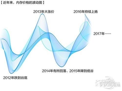 国产DDR4内存迈出第一步，内存要降价了?