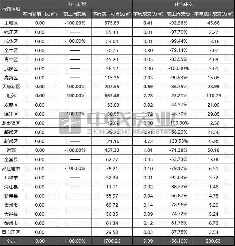 周报|成都楼市年后第一周，各区域住宅均零供应!