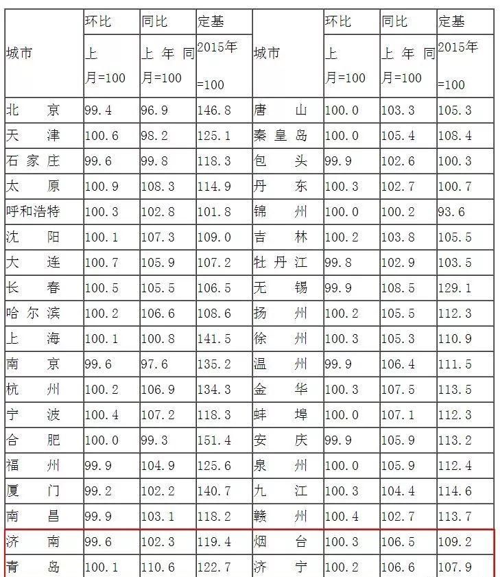 最新房价!济南新房连续“微涨”，二手房却连跌7个月!这是什么信