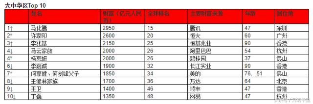 47岁成华人首富，身家超马云千亿，当年去银行贷款被人赶出