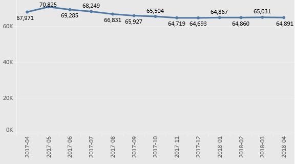 北京4月二手房市场：全市挂牌均价约6.5万\/，9板块超12万元\/