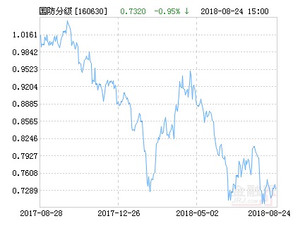鹏华中证国防指数分级净值上涨3.14% 请保持