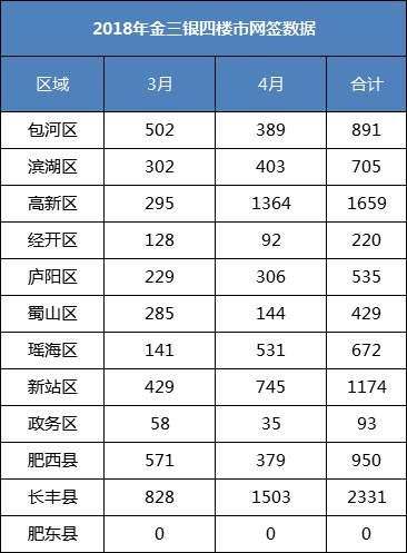 大爆发!2018年金三银四楼市成交9659套房源，同比上涨104.42%!高