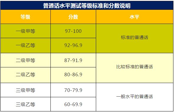 取得教师资格证, 对普通话等级有什么要求?