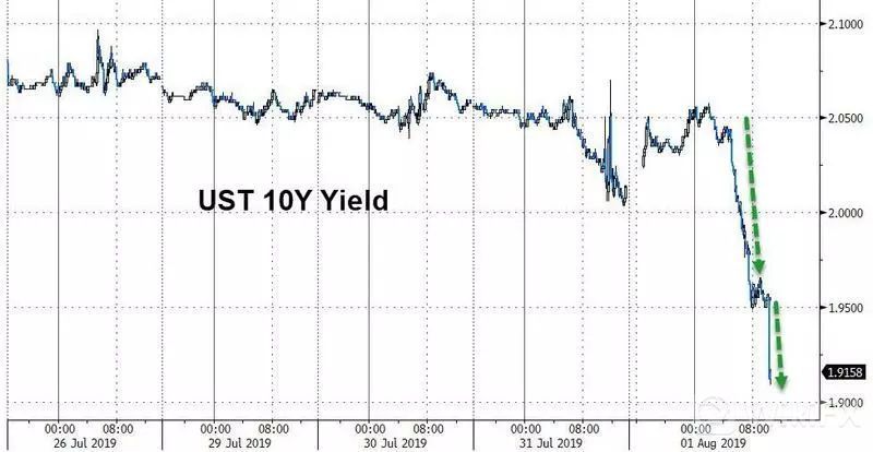 美联储利率降息影响