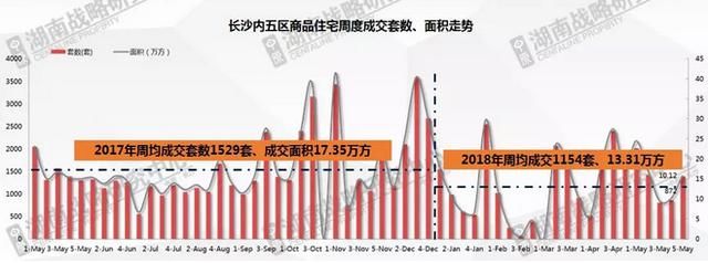 成交环涨六成，7住宅开盘，成交率降至87%！