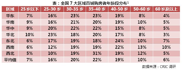 专题|三四线百城购房者行为特征研究