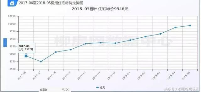 重磅！柳州五月份房价新鲜出炉，快看你家值多少钱！