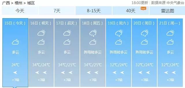 最高温36.6℃！广西人挺住！这“火热”的日子或将持半个月……