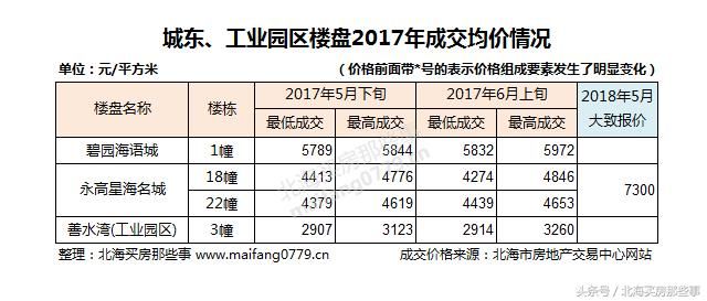 真实数据对比：北海房价一年来到底涨了多少？