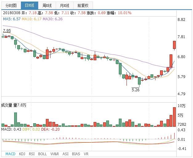 深指涨幅超1%，涨幅最大的板块居然是家电......