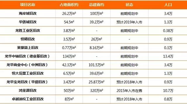 深圳剩余可开发土地面积不足20平方公里，你还能抓哪里